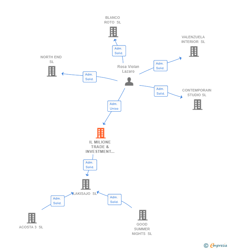 Vinculaciones societarias de IL MILIONE TRADE & INVESTMENT SL