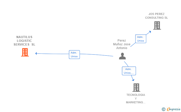 Vinculaciones societarias de NAUTILUS LOGISTIC SERVICES SL