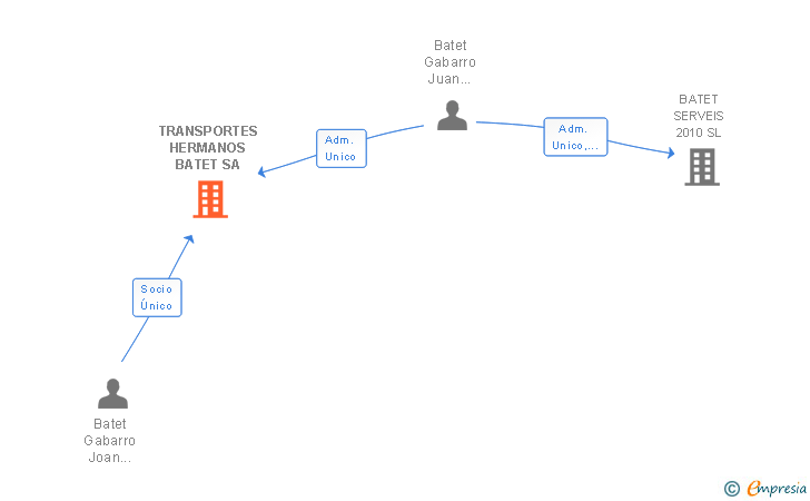 Vinculaciones societarias de TRANSPORTES HERMANOS BATET SA