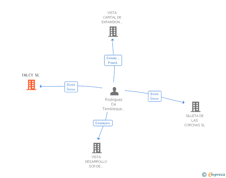 Vinculaciones societarias de TALCY SL
