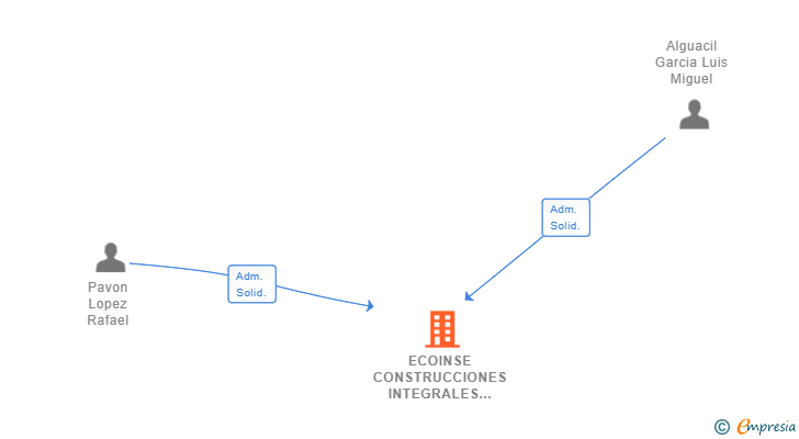Vinculaciones societarias de ECOINSE CONSTRUCCIONES INTEGRALES SL