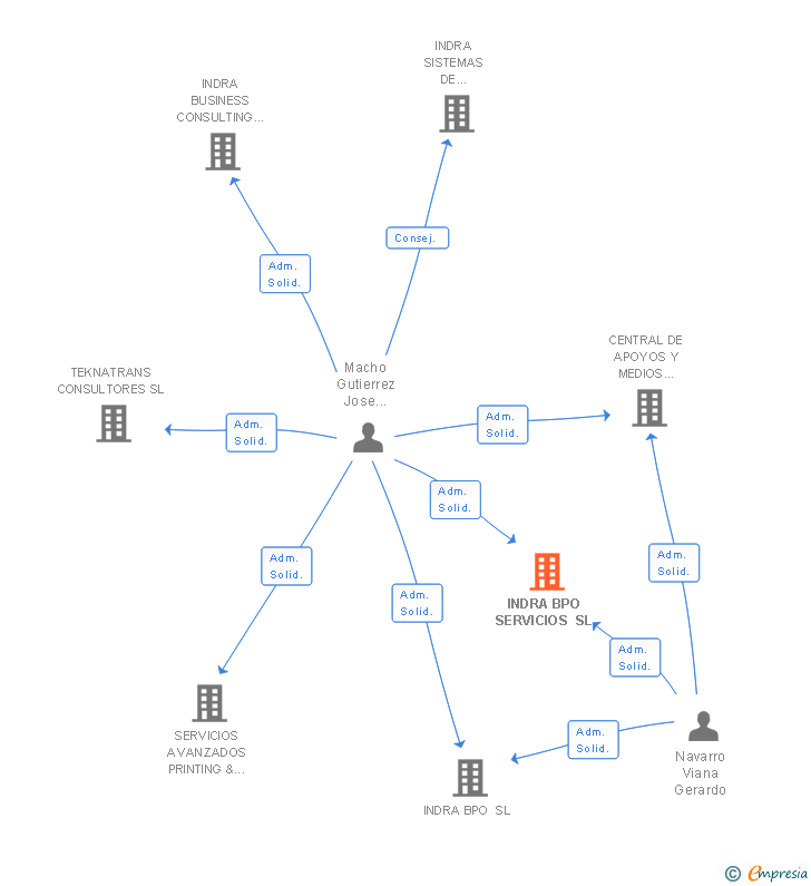 Vinculaciones societarias de INDRA BPO SERVICIOS SL