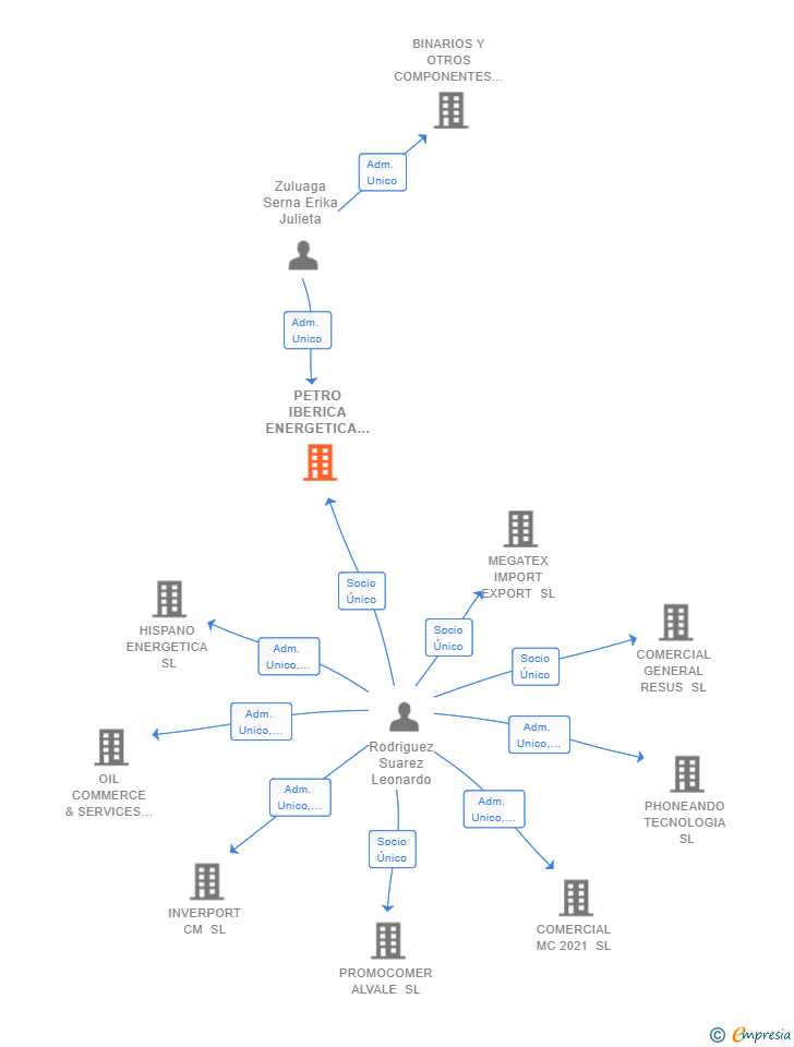 Vinculaciones societarias de PETRO IBERICA ENERGETICA SL