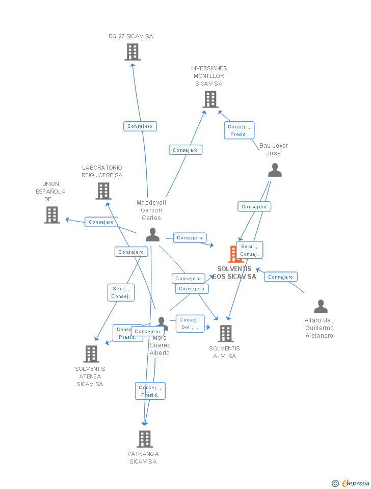 Vinculaciones societarias de SOLVENTIS EOS SICAV SA