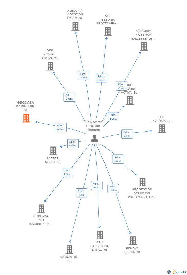 Vinculaciones societarias de GROCASA MARKETING SL