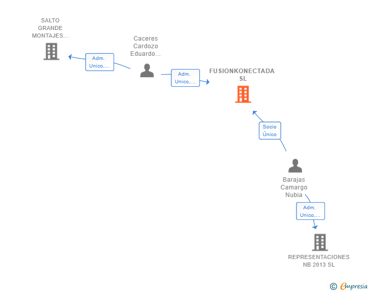Vinculaciones societarias de FUSIONKONECTADA SL