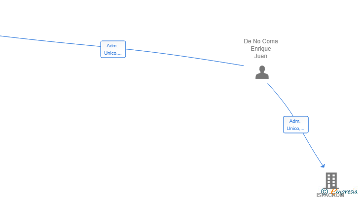 Vinculaciones societarias de ALCO REFORMAS E INTERIORISMO SL