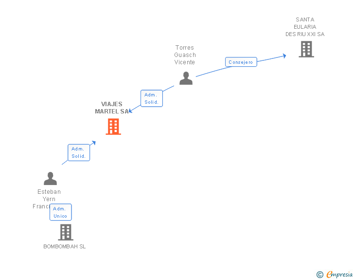 Vinculaciones societarias de VIAJES MARTEL SA