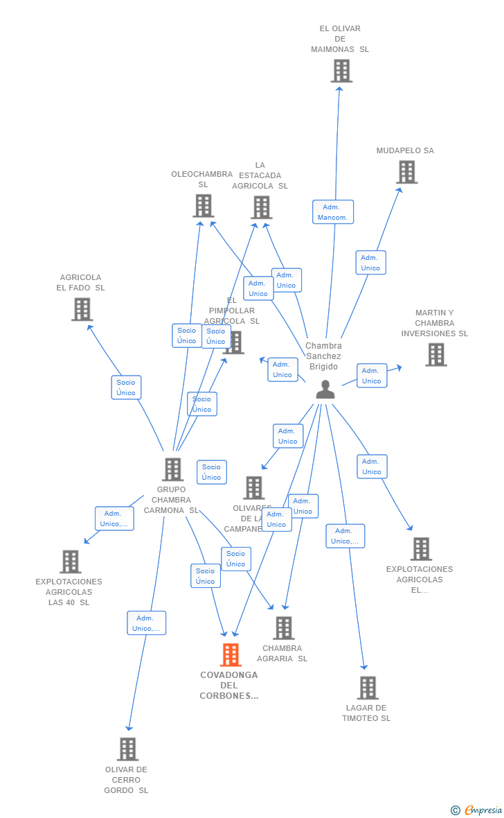 Vinculaciones societarias de COVADONGA DEL CORBONES SL