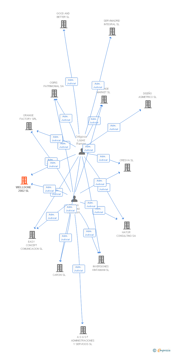 Vinculaciones societarias de WELLDONE 2002 SL