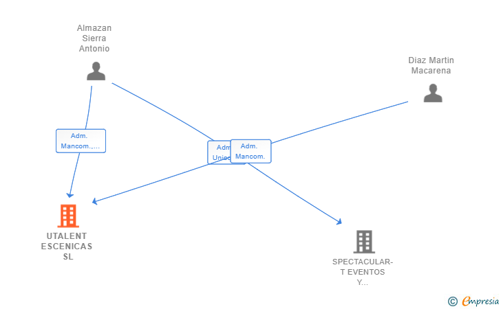Vinculaciones societarias de UTALENT ESCENICAS SL