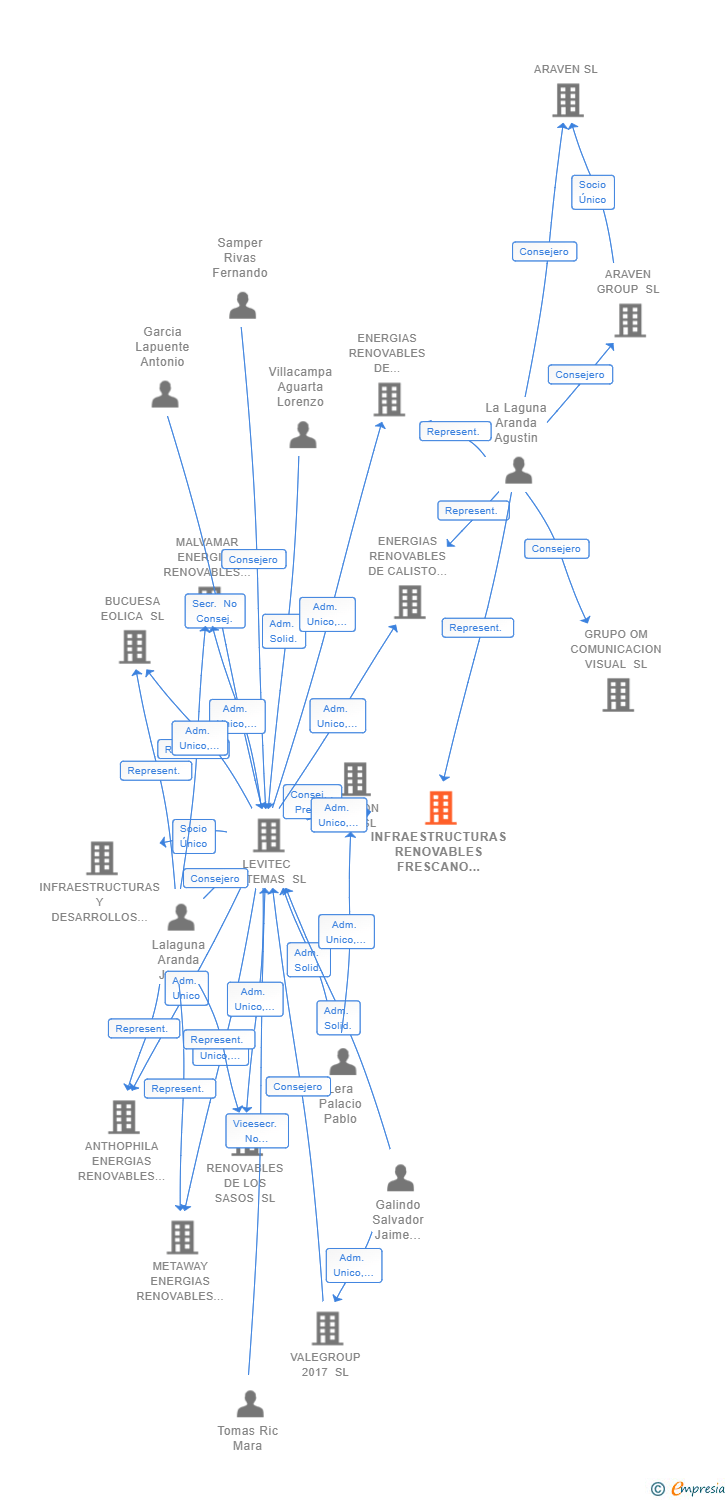 Vinculaciones societarias de INFRAESTRUCTURAS RENOVABLES FRESCANO SL