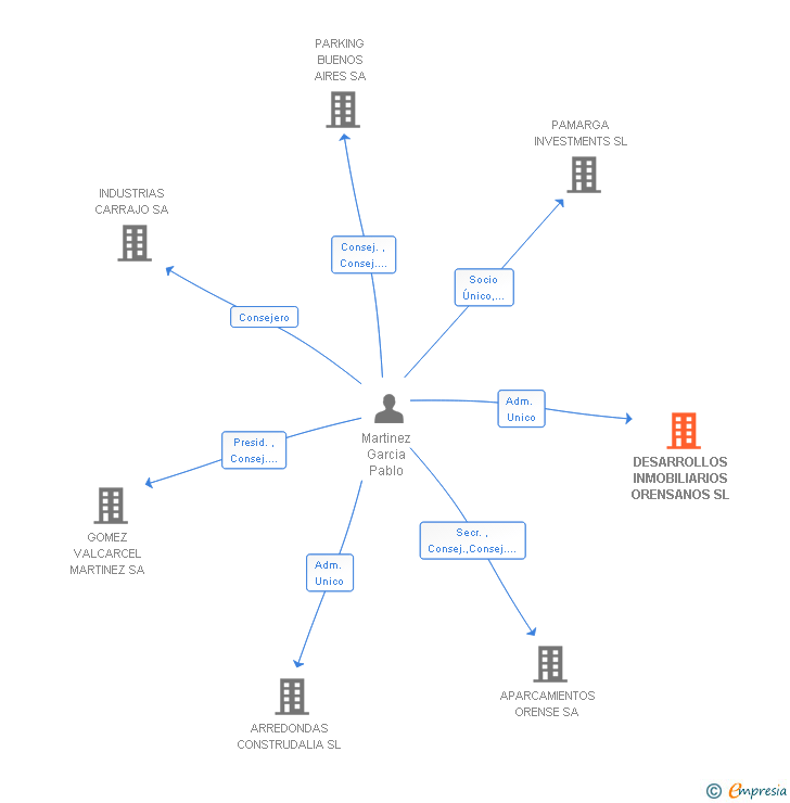 Vinculaciones societarias de DESARROLLOS INMOBILIARIOS ORENSANOS SL
