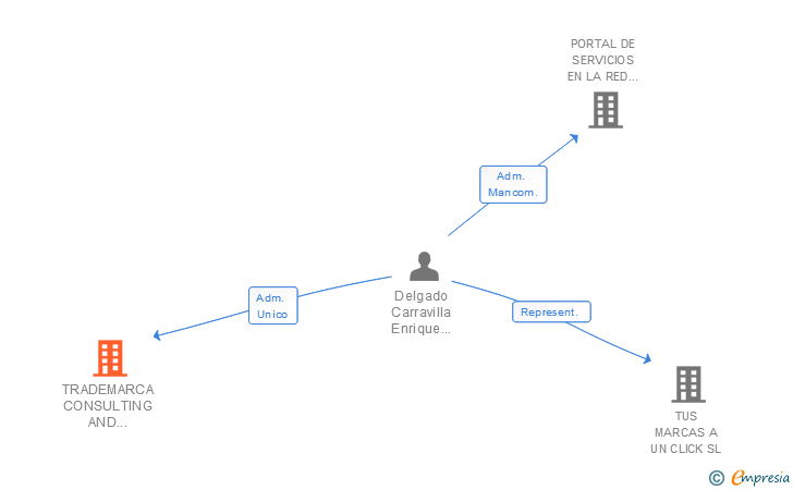 Vinculaciones societarias de TRADEMARCA CONSULTING AND LITIGATION SLP