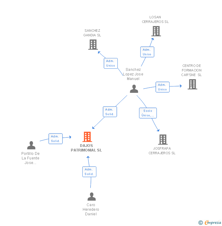 Vinculaciones societarias de DAJOS PATRIMONIAL SL