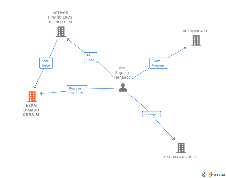 Vinculaciones societarias de ESPAI D'AMBIT URBA SL