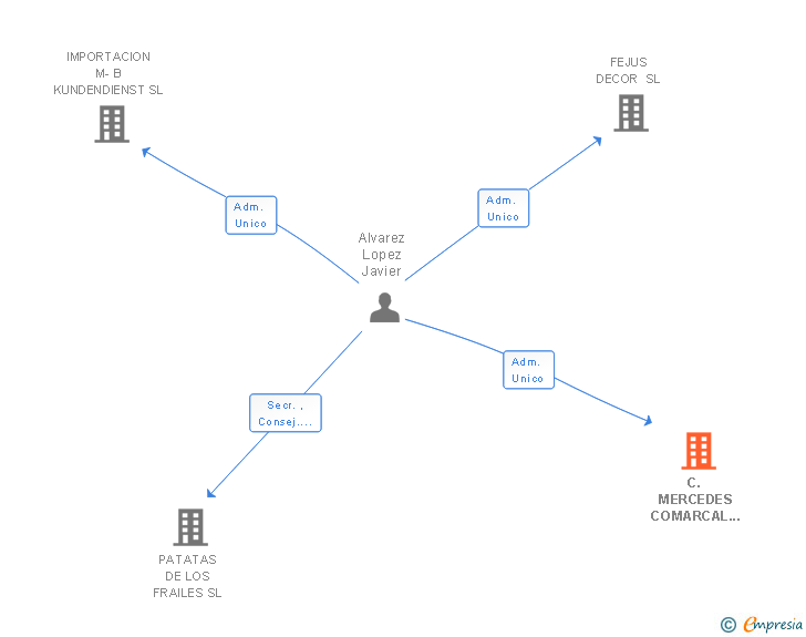 Vinculaciones societarias de C. MERCEDES COMARCAL 546 LUGO SL