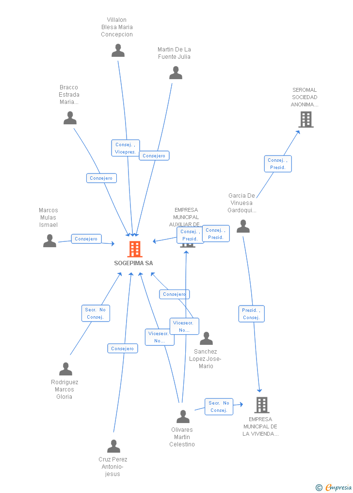 Vinculaciones societarias de SOGEPIMA SA