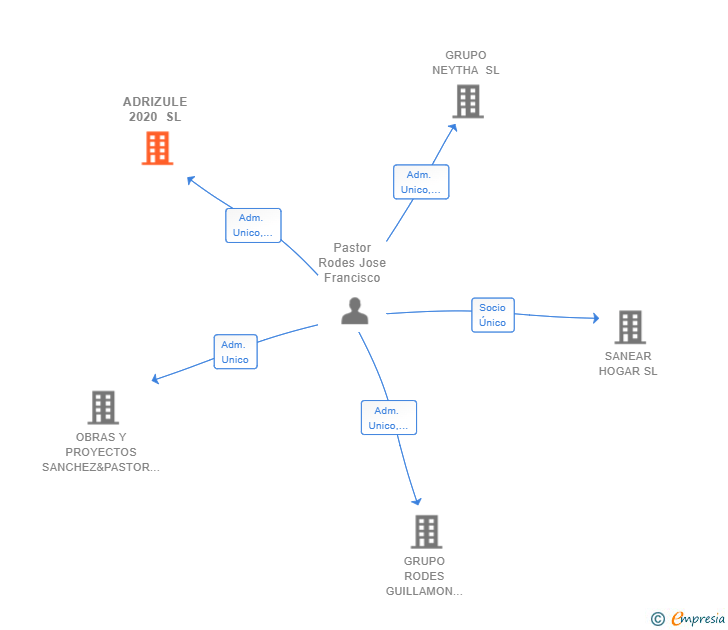 Vinculaciones societarias de ADRIZULE 2020 SL