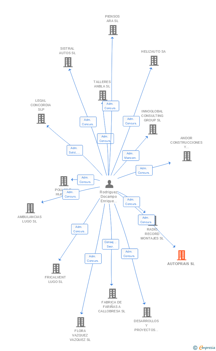 Vinculaciones societarias de AUTOPRAIS SL