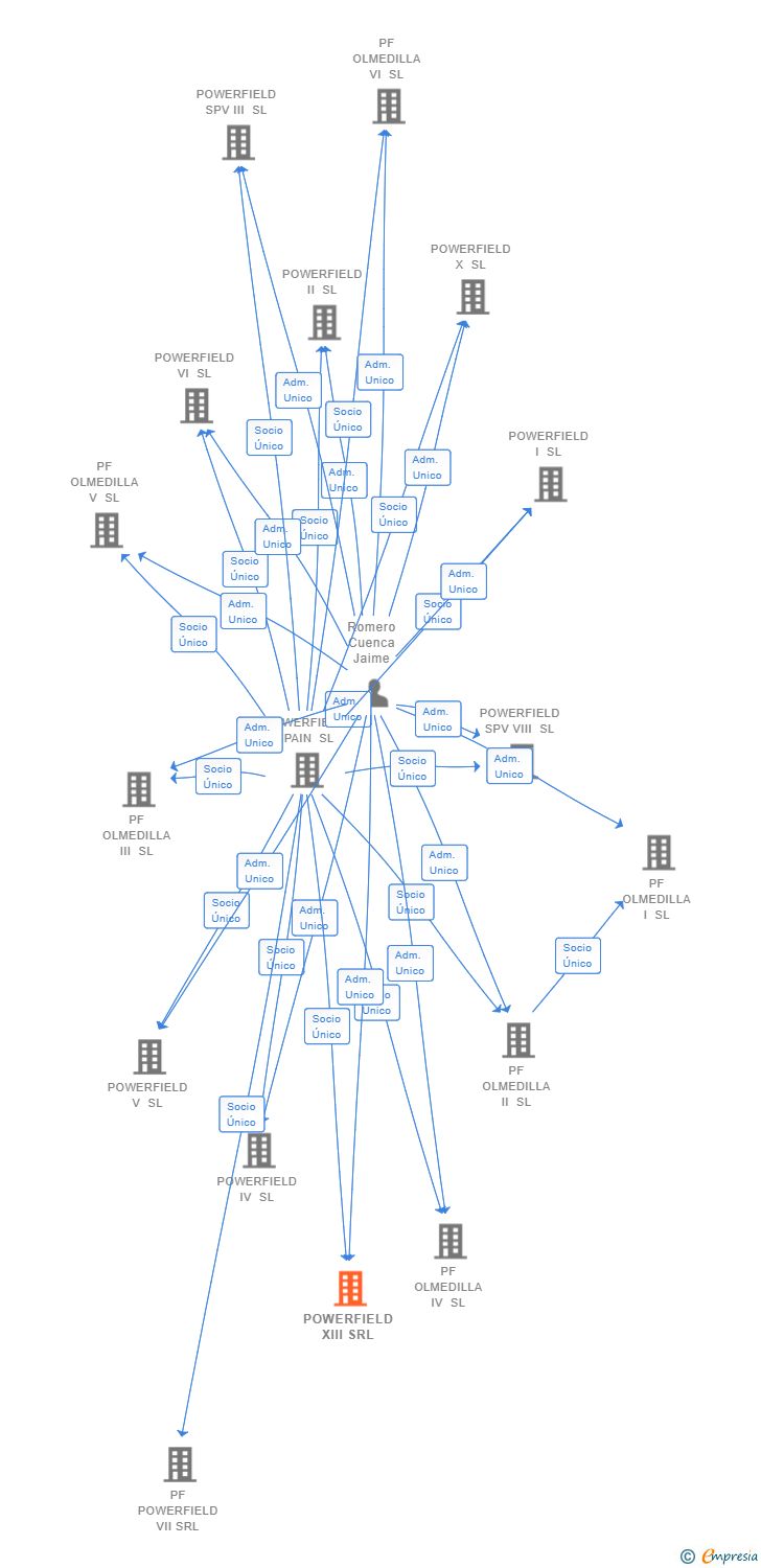 Vinculaciones societarias de POWERFIELD XIII SRL