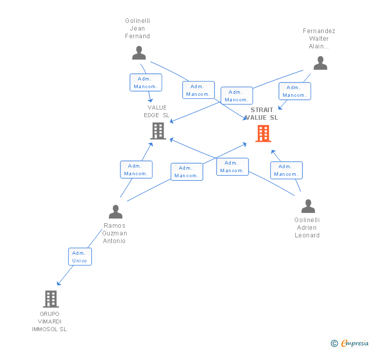 Vinculaciones societarias de STRAIT VALUE SL