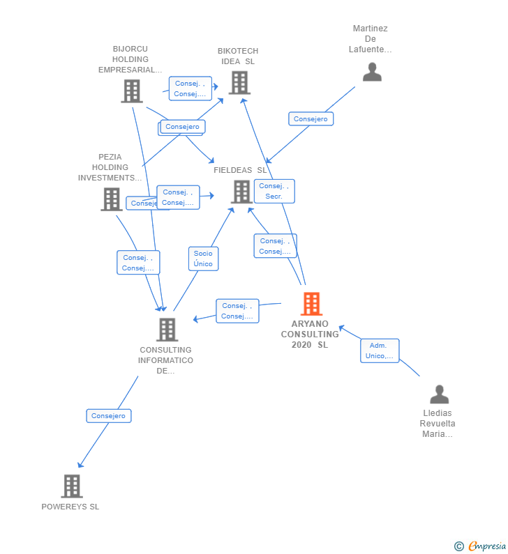 Vinculaciones societarias de ARYANO CONSULTING 2020 SL