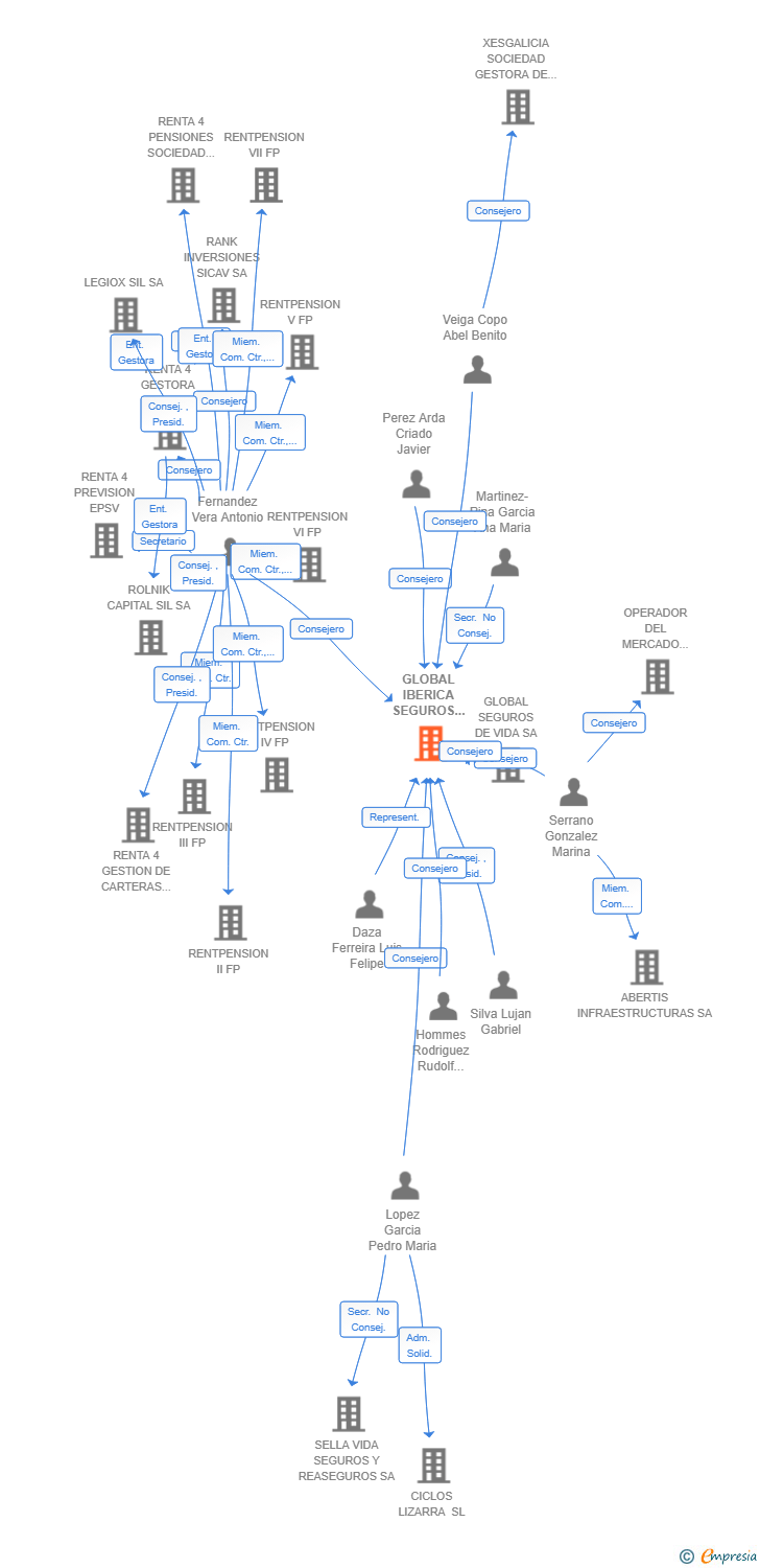 Vinculaciones societarias de GLOBAL IBERICA SEGUROS DE VIDA SA