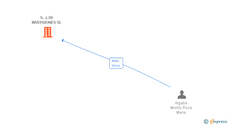 Vinculaciones societarias de S.J. DE INVERSIONES SL