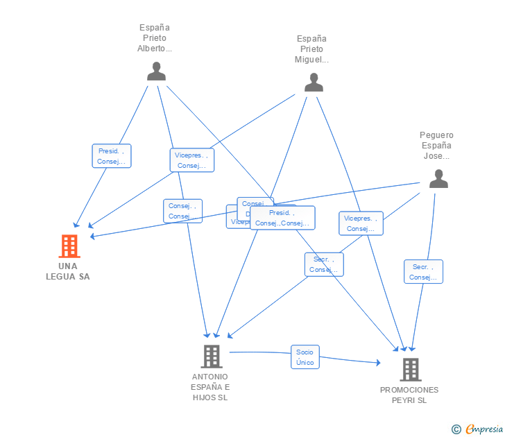 Vinculaciones societarias de UNA LEGUA SA
