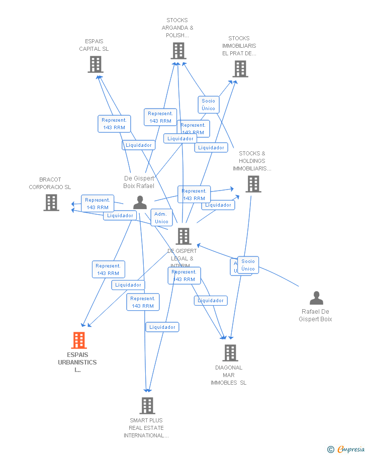 Vinculaciones societarias de ESPAIS URBANISTICS I RESIDENCIALS SL