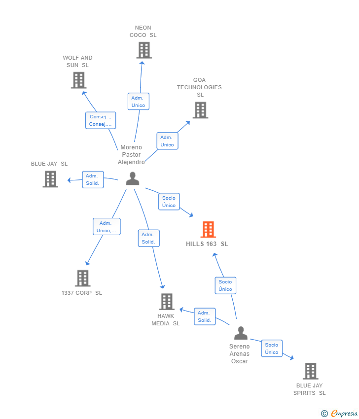 Vinculaciones societarias de HILLS 163 SL