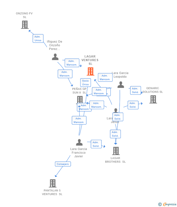Vinculaciones societarias de LAGAR VENTURES SL