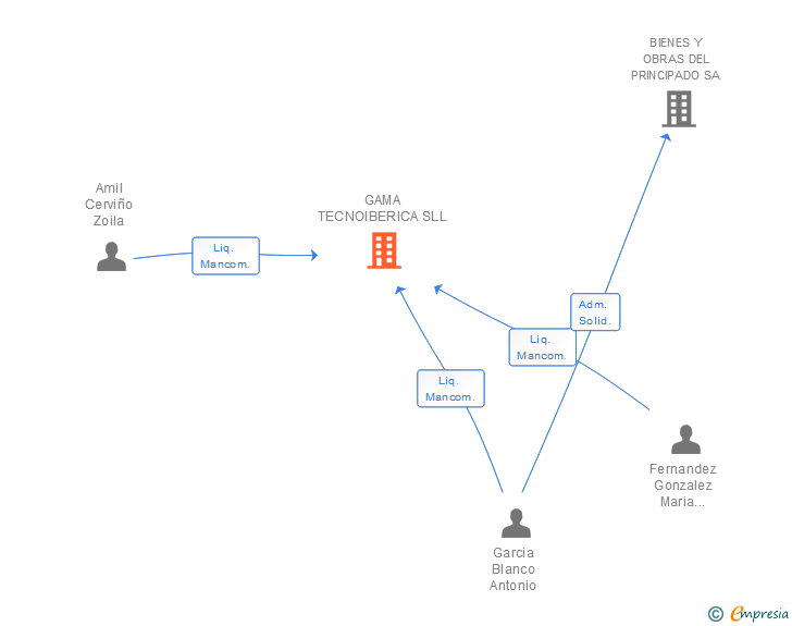 Vinculaciones societarias de GAMA TECNOIBERICA SLL