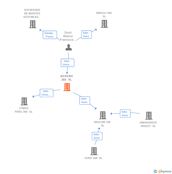 Vinculaciones societarias de ADSENS 360 SL