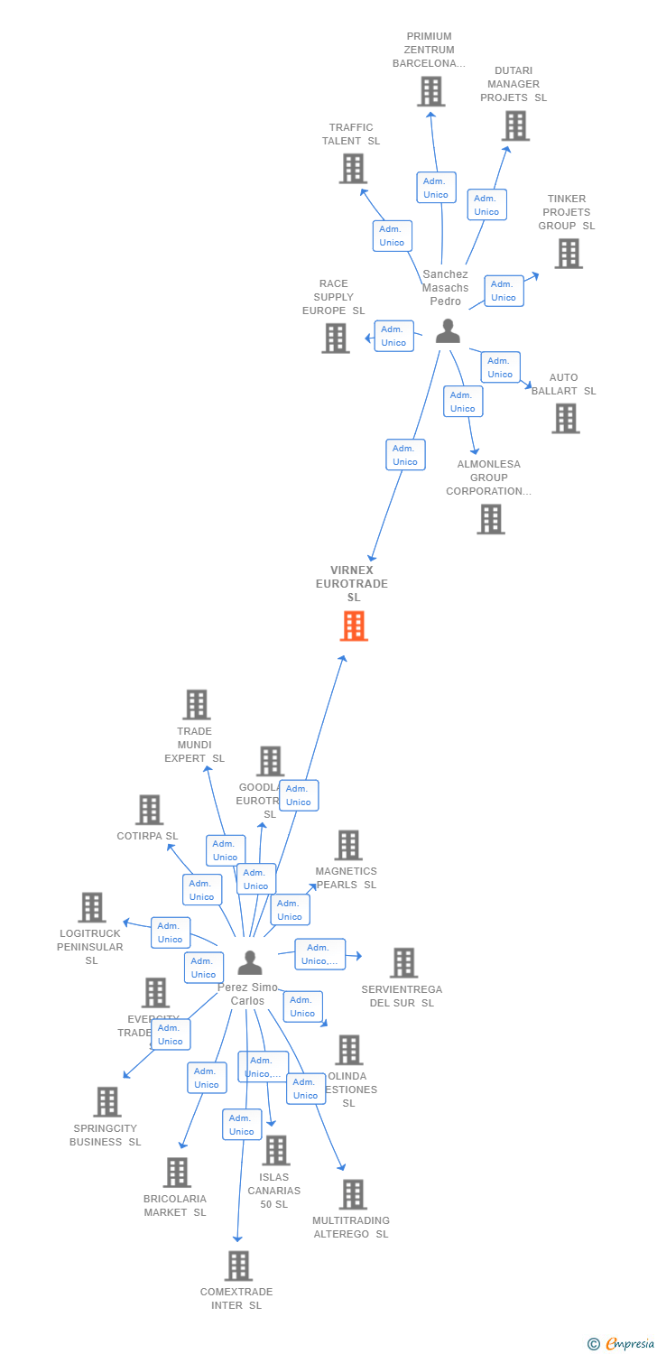 Vinculaciones societarias de VIRNEX EUROTRADE SL