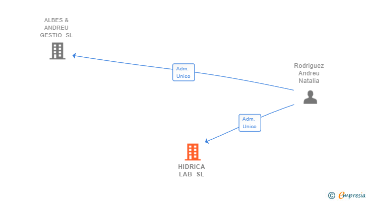 Vinculaciones societarias de HIDRICA LAB SL