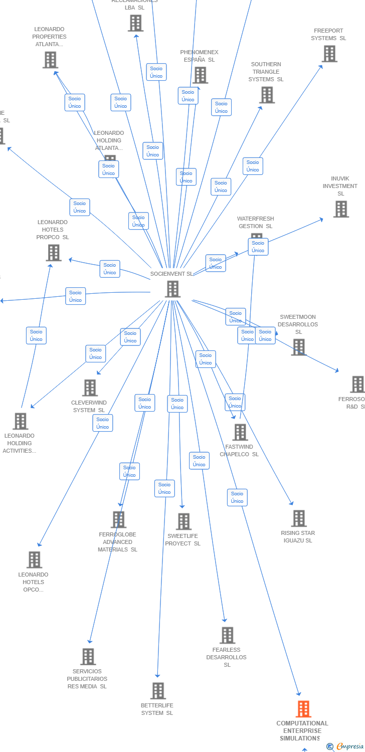 Vinculaciones societarias de COMPUTATIONAL ENTERPRISE SIMULATIONS IBERIA SL