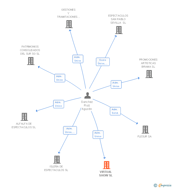 Vinculaciones societarias de VIRTUAL SHOW SL
