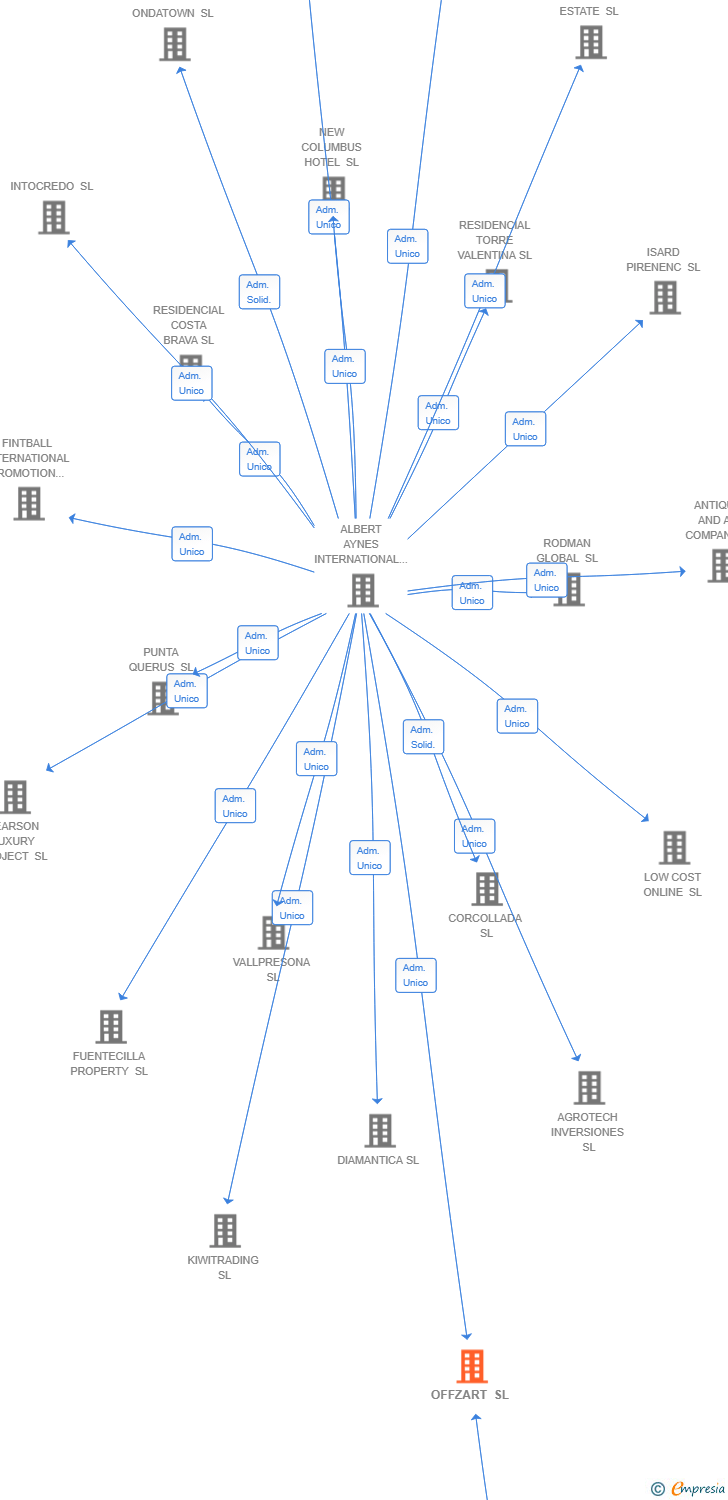 Vinculaciones societarias de OFFZART SL