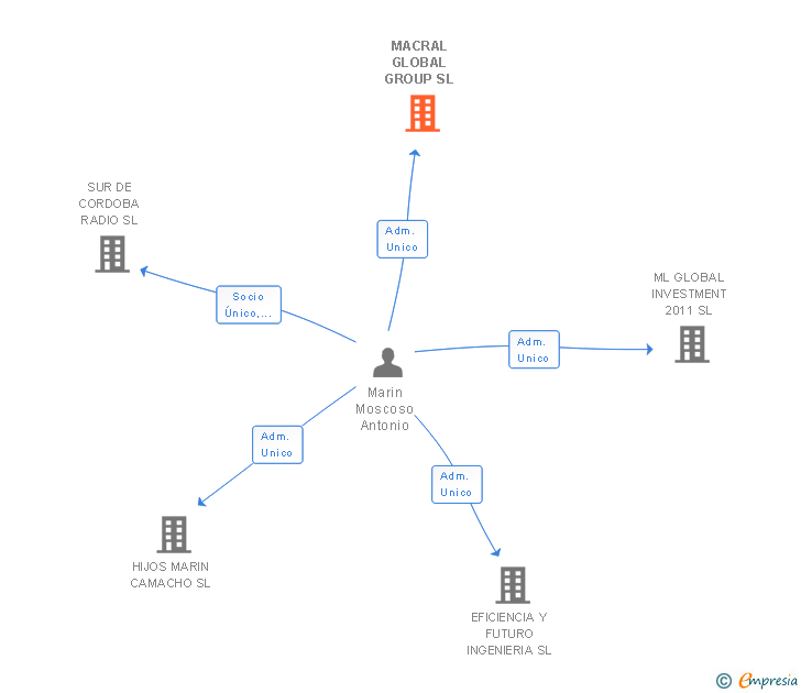 Vinculaciones societarias de MACRAL GLOBAL GROUP SL