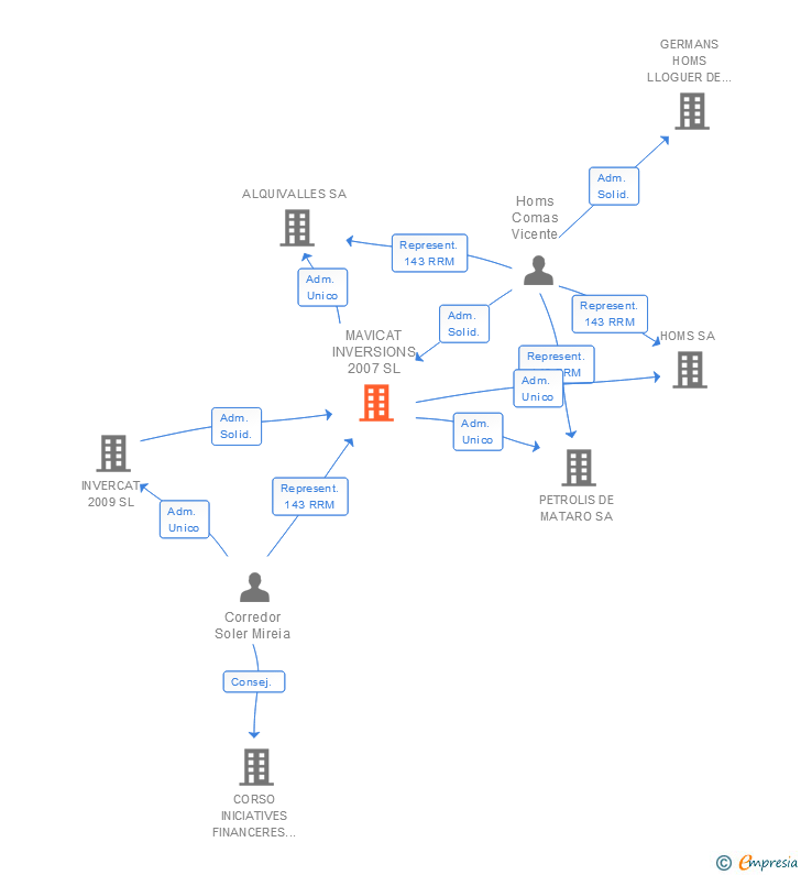 Vinculaciones societarias de MAVICAT INVERSIONS 2007 SL