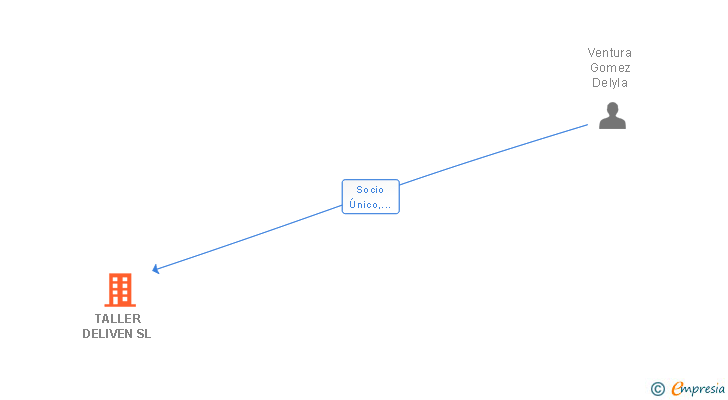 Vinculaciones societarias de TALLER DELIVEN SL
