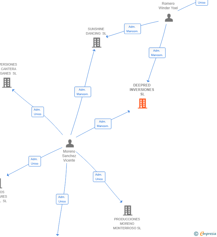 Vinculaciones societarias de DEEPRED INVERSIONES SL