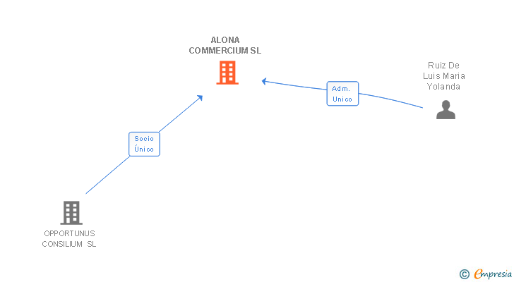 Vinculaciones societarias de ALONA COMMERCIUM SL