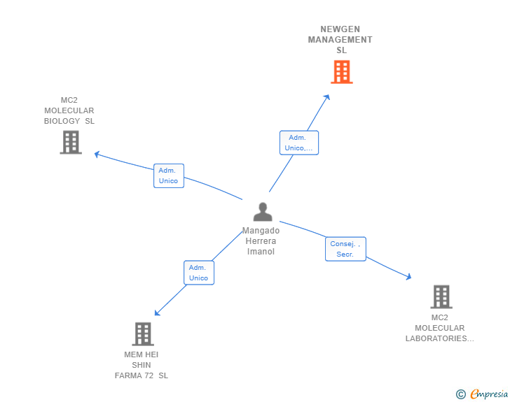 Vinculaciones societarias de NEWGEN MANAGEMENT SL