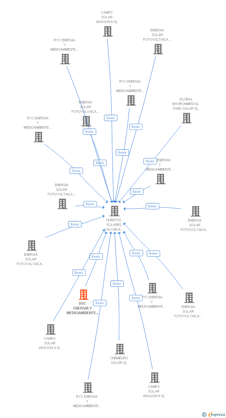 Vinculaciones societarias de RYC ENERGIA Y MEDIOAMBIENTE SOLAR 5 SL