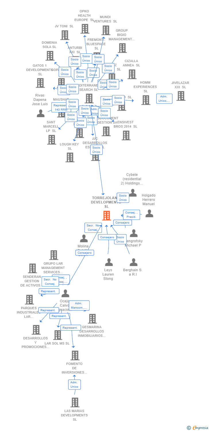 Vinculaciones societarias de TORREJOLAND DEVELOPMENTS SL