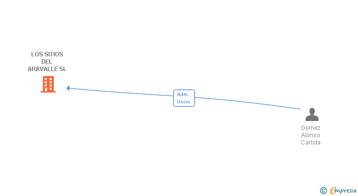 Vinculaciones societarias de LOS SITIOS DEL ARAVALLE SL