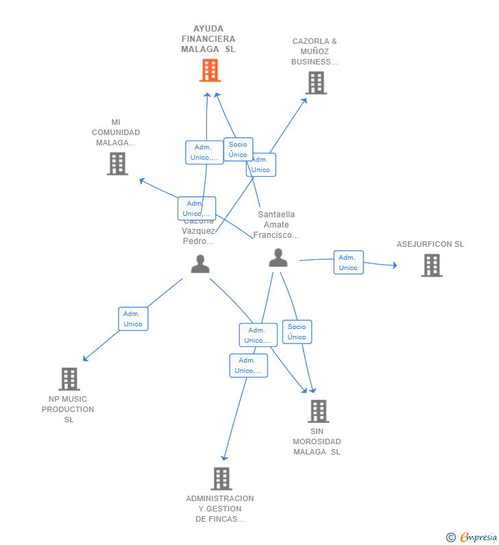 Vinculaciones societarias de AYUDA FINANCIERA MALAGA SL